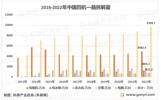 2016-2022年中国四机一脑拆解量统计图