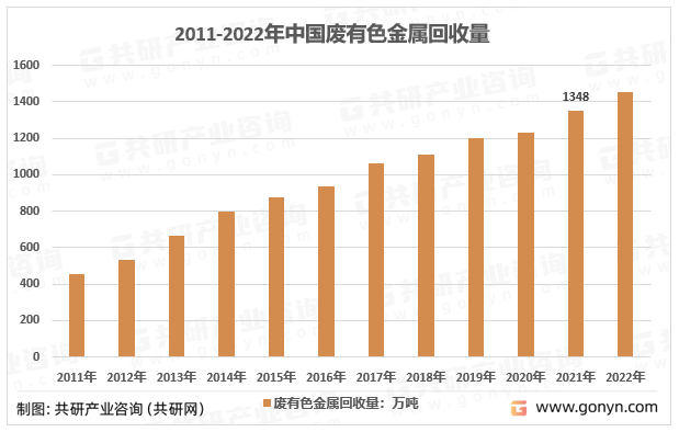 2011-2022年中国废有色金属回收量
