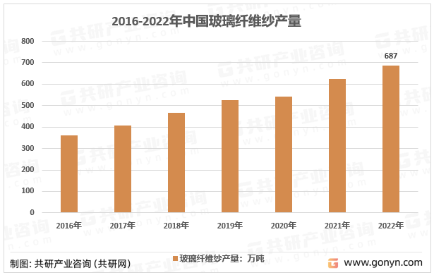 2016-2022年中国玻璃纤维纱产量统计