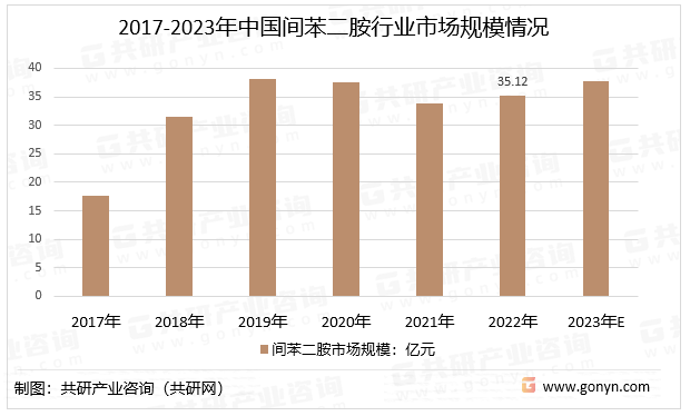 2017-2023年中国间苯二胺行业市场规模情况