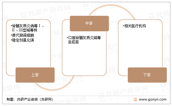口服脊髓灰质炎减毒活疫苗产业链