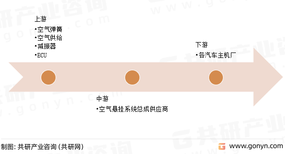 新能源汽车空气悬挂产业链