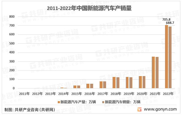 2011-2022年中国新能源汽车产销量