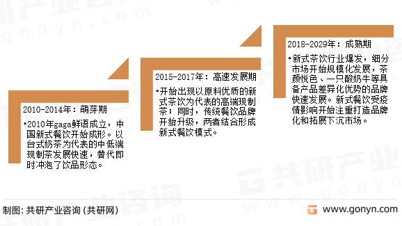 新式餐饮行业发展历程