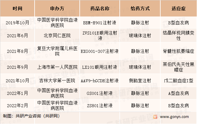 中国与基因治疗相关的研究者发起的临床研究