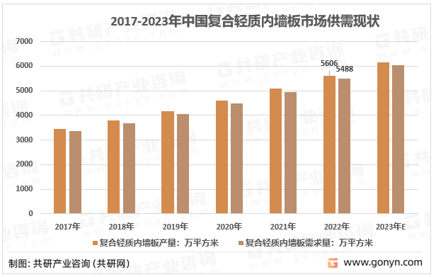 2017-2023年中国复合轻质内墙板市场供需现状