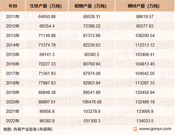 2011-2022年中国钢铁行业产品产量情况