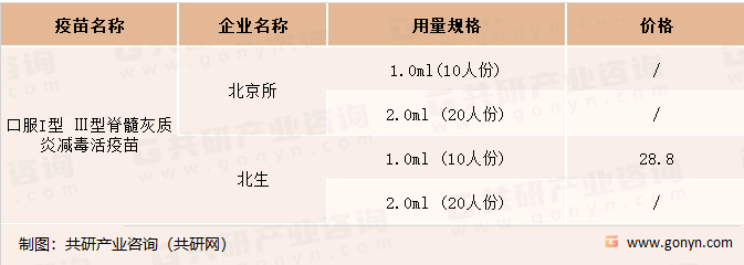 中国口服Ⅰ、Ⅲ型脊髓灰质炎减毒活疫苗企业及对应使用规格