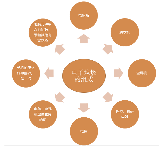 电子垃圾的部分组成