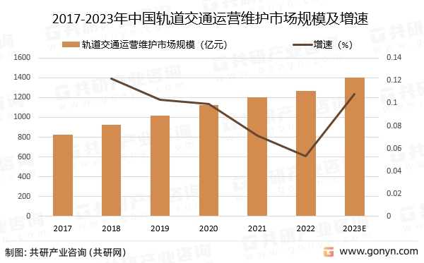 2017-2023年中国轨道交通运营维护市场规模预测及增速