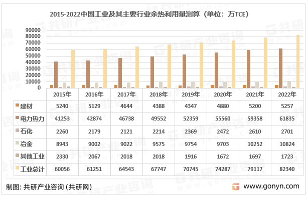 22015-2022中国工业及其主要行业余热利用量测算（单位：万TCE）