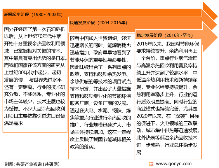 中国余热回收利用行业发展历程