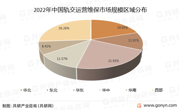 2022年中国轨交运营维保市场规模区域分布
