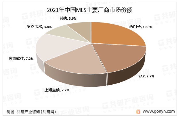 2021年中国MES主要厂商市场份额