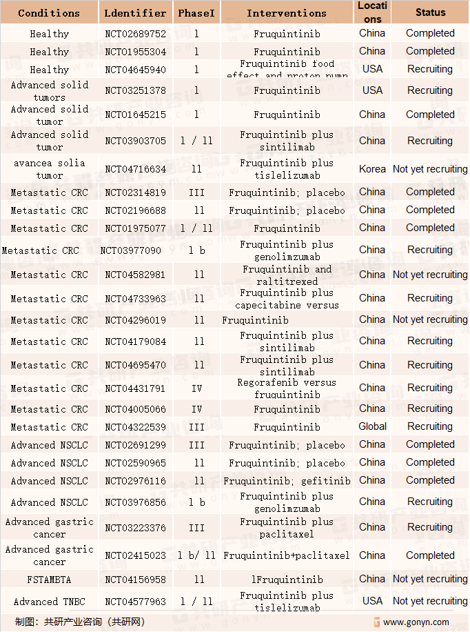 呋喹替尼临床试验总结