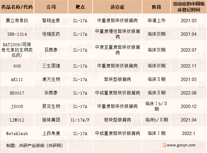 国内在研用于银屑病治疗的生物制剂