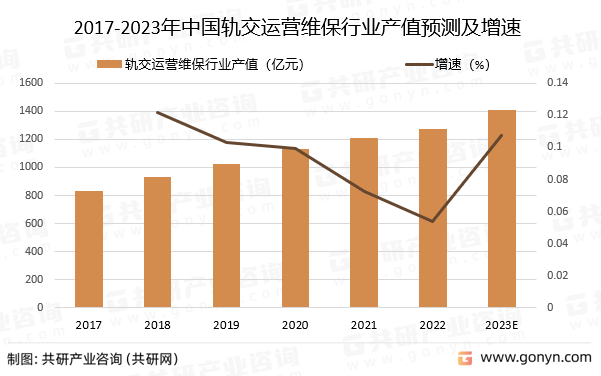 2017-2023年中国轨交运营维保行业产值预测及增速