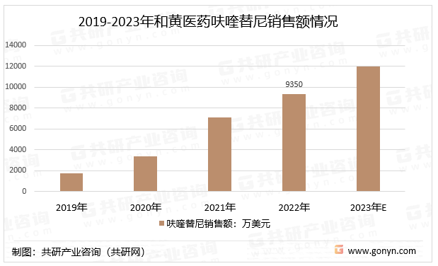 2019-2023年和黄医药呋喹替尼销售额情况