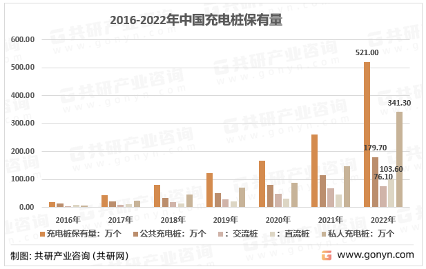2016-2022年中国充电桩保有量