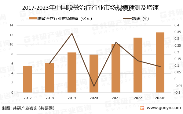 2017-2023年中国脱敏治疗行业市场规模预测及增速