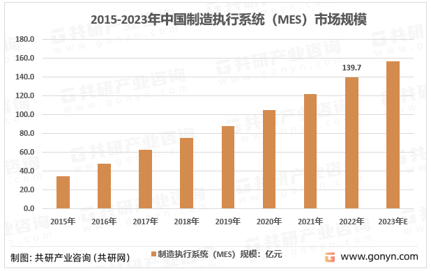 2015-2022年中国制造执行系统（MES）市场规模