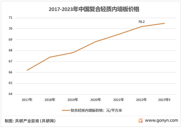 2017-2022年我国复合轻质内墙板价格走势图