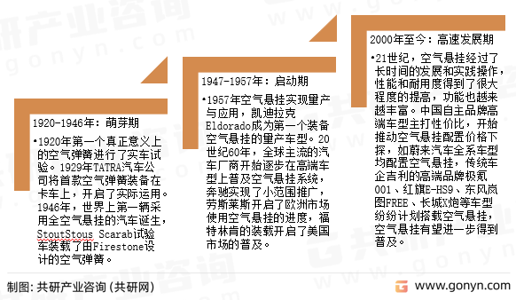 新能源汽车空气悬挂发展历程