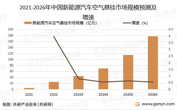 2021-2026年中国新能源汽车空气悬挂市场规模预测及增速