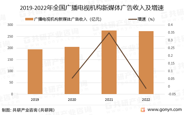 2019-2022年全国广播电视机构新媒体广告收入及增速