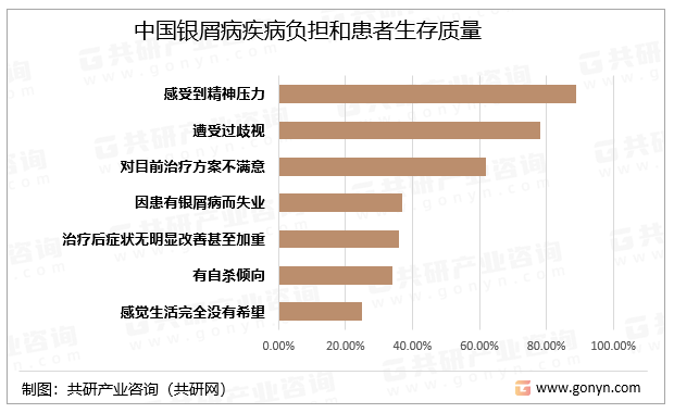 中国银屑病疾病负担和患者生存质量