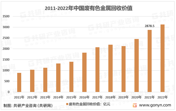 2011-2022年中国废有色金属回收价值