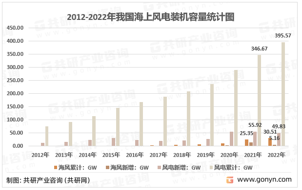 2012-2022年我国海上风电装机容量统计图