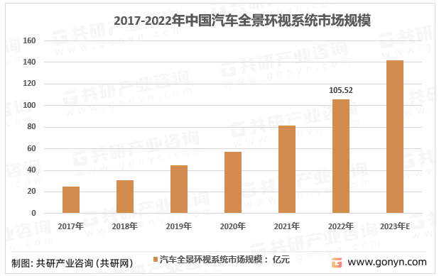 2017-2022年中国汽车全景环视系统市场规模