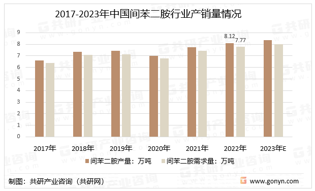 2017-2023年中国间苯二胺行业产销量情况
