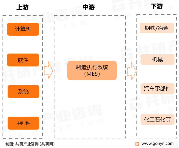 制造执行系统（MES）产业链