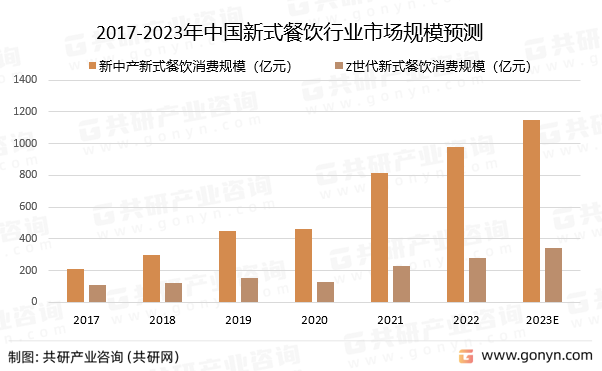 2017-2023年中国新式餐饮行业市场规模预测