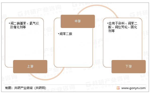 间苯二胺行业产业链
