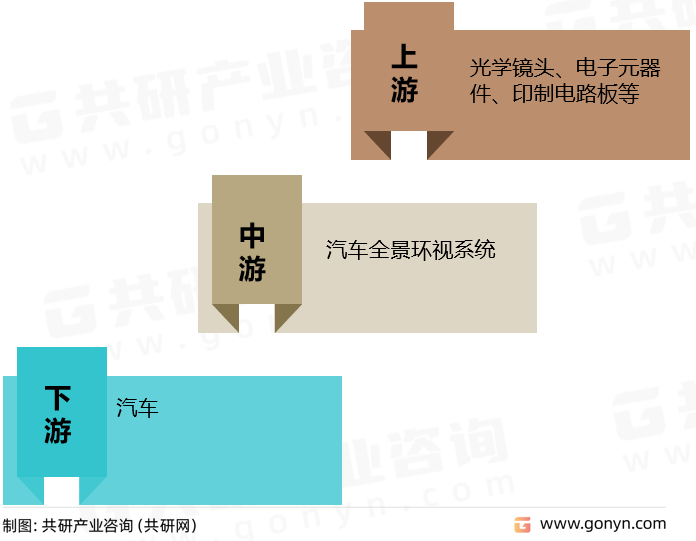 汽车全景环视系统产业链