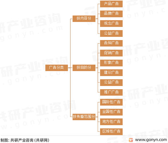 广告分类