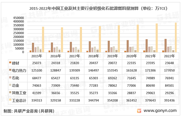 2015-2022年中国工业及其主要行业初级化石能源燃料量测算（单位：万TCE）