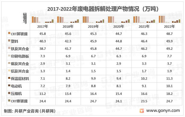 2017-2022年废电器拆解处理产物情况（万吨）