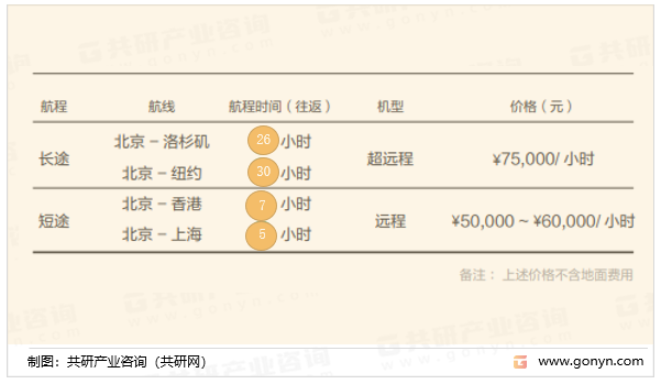 公务机包机价格参考