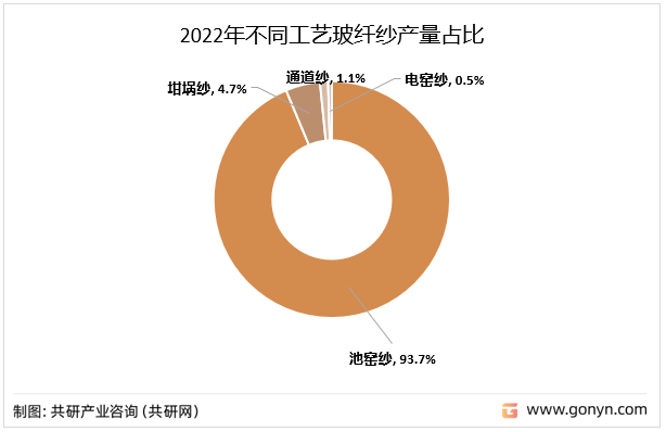 2022年不同工艺玻纤纱产量占比