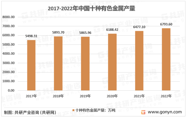 2017-2022年中国十种有色金属产量情况