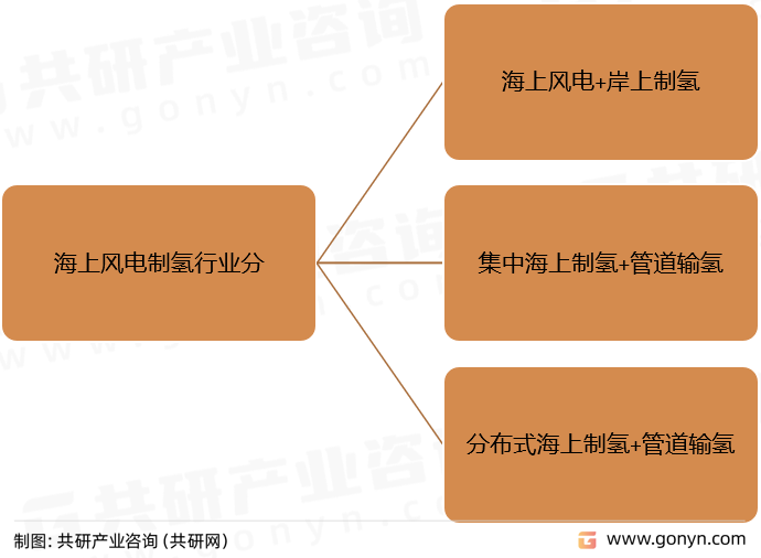 海上风电制氢行业分类