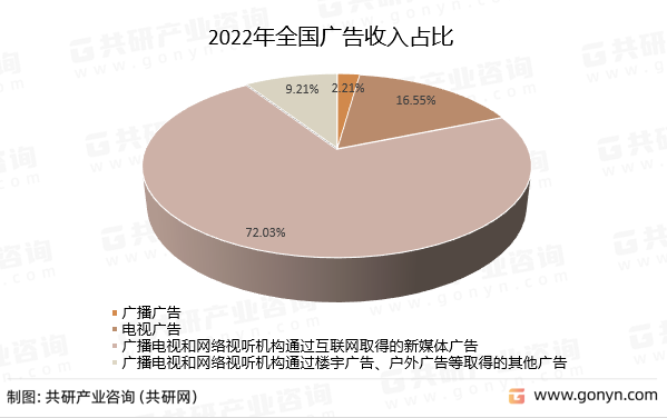 2022年全国广告收入占比