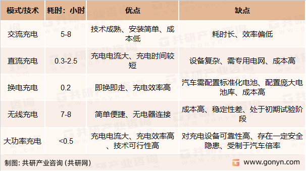 充电设备技术发展现状与未来可行性