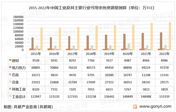 2015-2022年中国工业及其主要行业可用余热资源量测算（单位：万TCE）