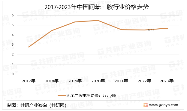 2017-2023年中国间苯二胺行业价格走势