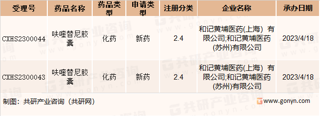 优先审评审批呋喹替尼的在研适应症一览